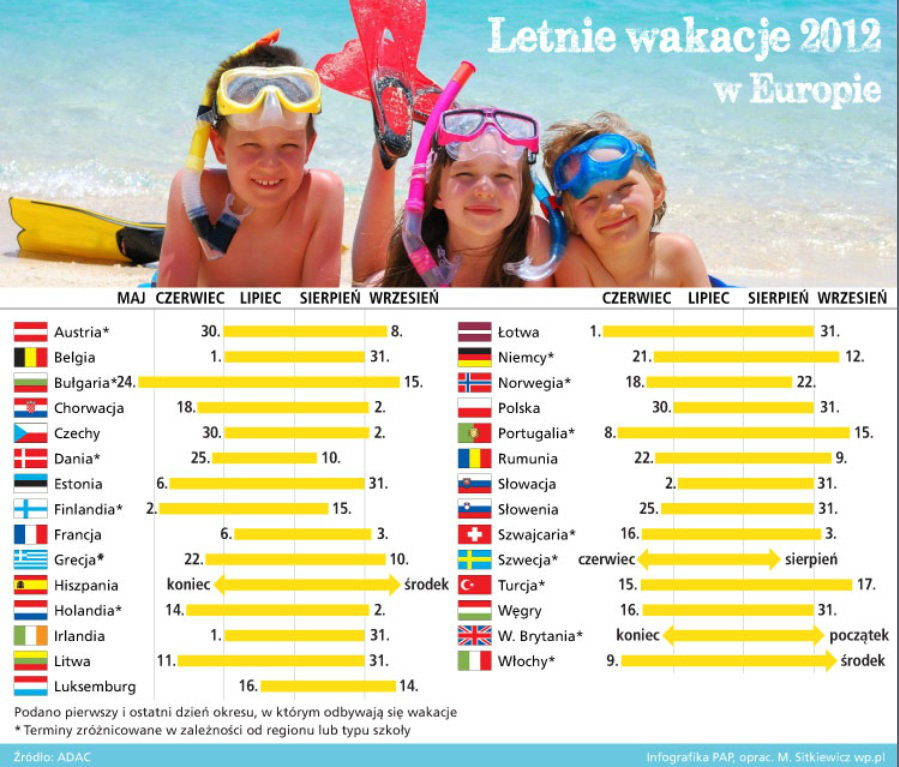 wakacje