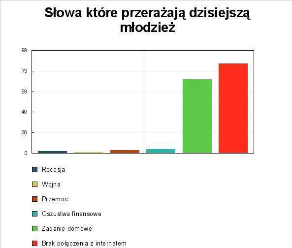 Brak internetu...