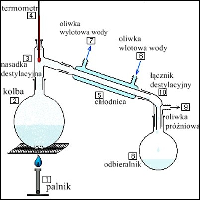 destylacja