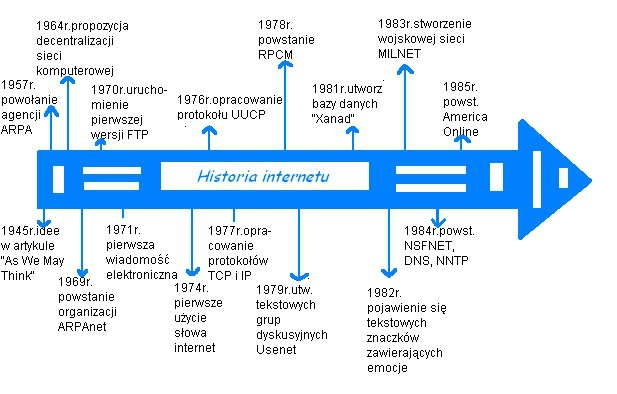 historia internetu